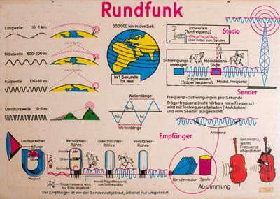 Lot 46 - A PAIR OF VIENNESE MID 20TH CENTURY EDUCATIONAL POSTERS